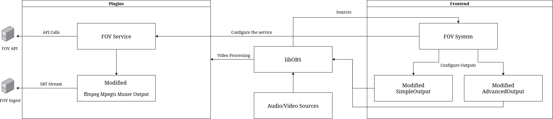 OBS FOV Architecture